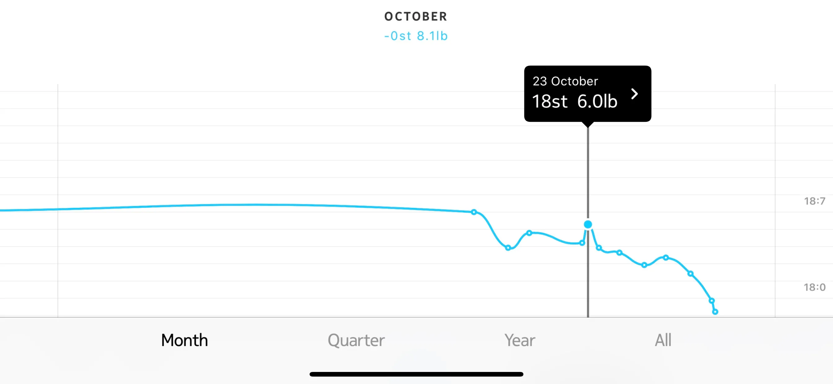 Graph showing my weight over the last month. The graph shows a weight of 18st 5lb on the 23rd October.